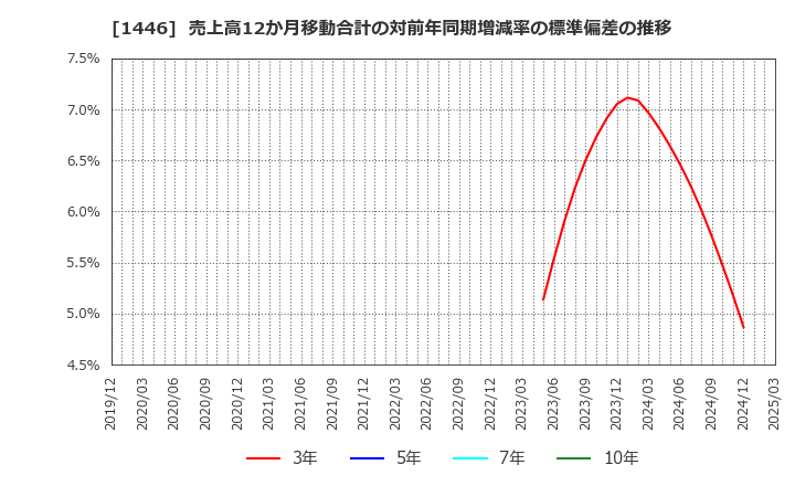 1446 (株)キャンディル: 売上高12か月移動合計の対前年同期増減率の標準偏差の推移