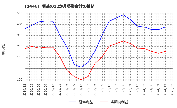 1446 (株)キャンディル: 利益の12か月移動合計の推移