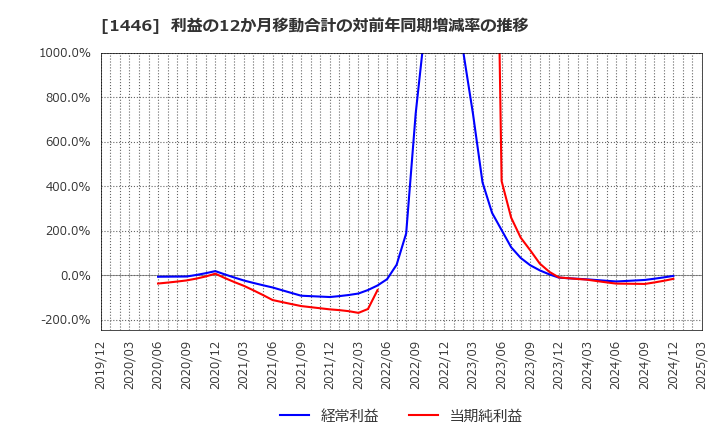 1446 (株)キャンディル: 利益の12か月移動合計の対前年同期増減率の推移