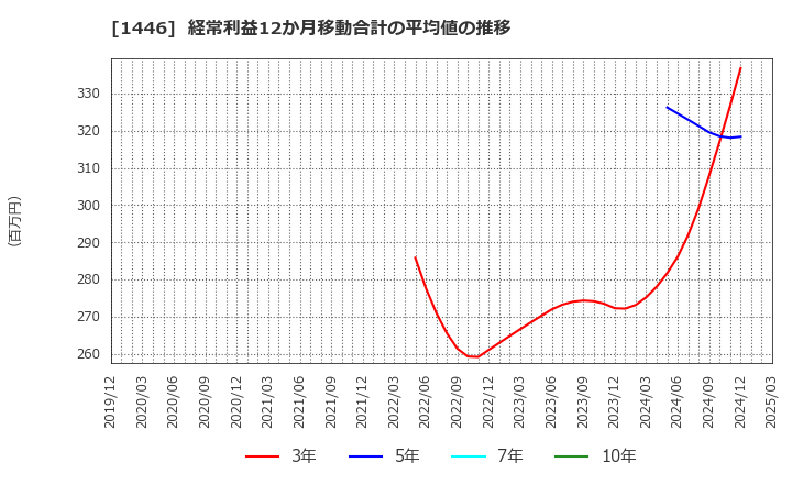 1446 (株)キャンディル: 経常利益12か月移動合計の平均値の推移