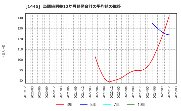 1446 (株)キャンディル: 当期純利益12か月移動合計の平均値の推移