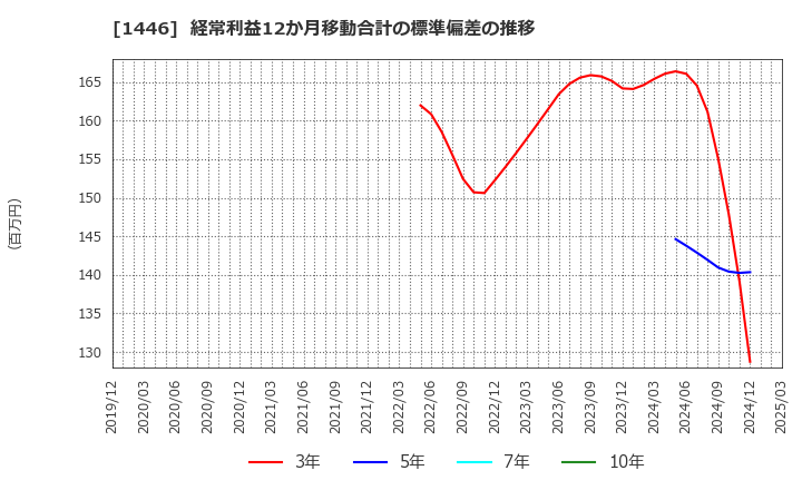 1446 (株)キャンディル: 経常利益12か月移動合計の標準偏差の推移