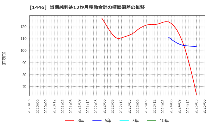 1446 (株)キャンディル: 当期純利益12か月移動合計の標準偏差の推移