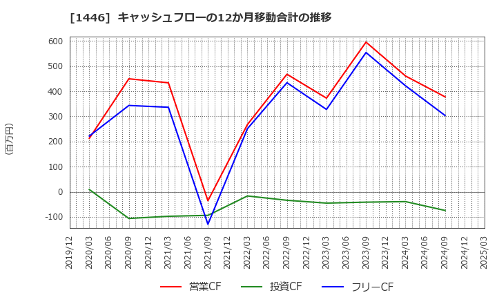 1446 (株)キャンディル: キャッシュフローの12か月移動合計の推移