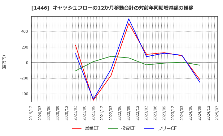 1446 (株)キャンディル: キャッシュフローの12か月移動合計の対前年同期増減額の推移