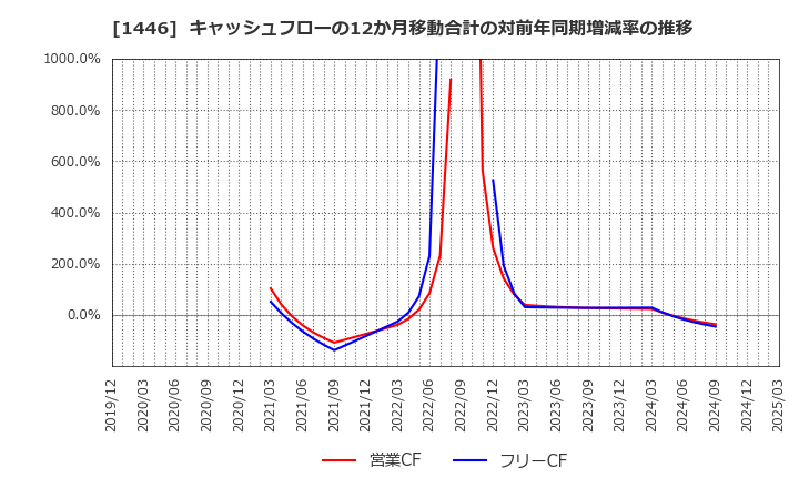 1446 (株)キャンディル: キャッシュフローの12か月移動合計の対前年同期増減率の推移