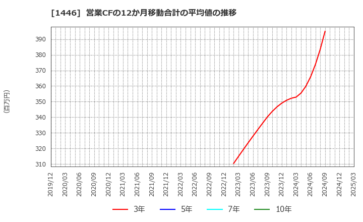 1446 (株)キャンディル: 営業CFの12か月移動合計の平均値の推移