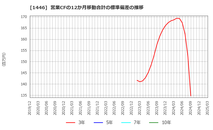 1446 (株)キャンディル: 営業CFの12か月移動合計の標準偏差の推移