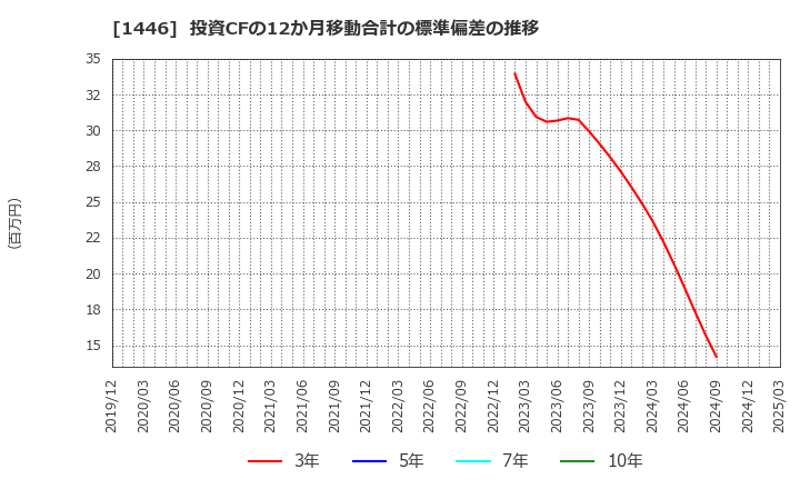 1446 (株)キャンディル: 投資CFの12か月移動合計の標準偏差の推移