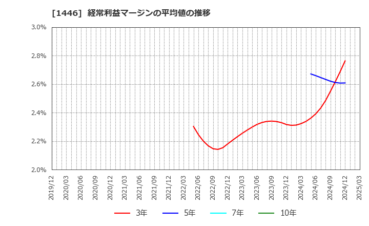 1446 (株)キャンディル: 経常利益マージンの平均値の推移