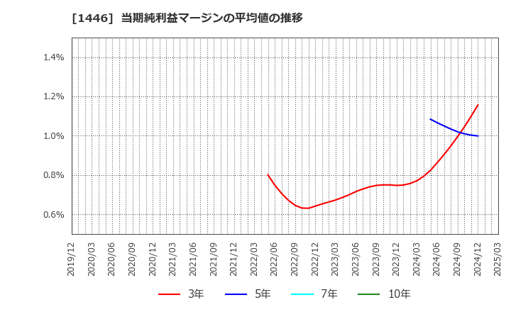 1446 (株)キャンディル: 当期純利益マージンの平均値の推移