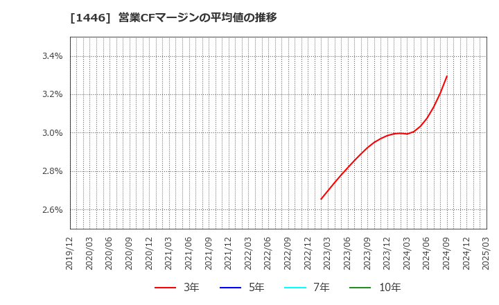 1446 (株)キャンディル: 営業CFマージンの平均値の推移