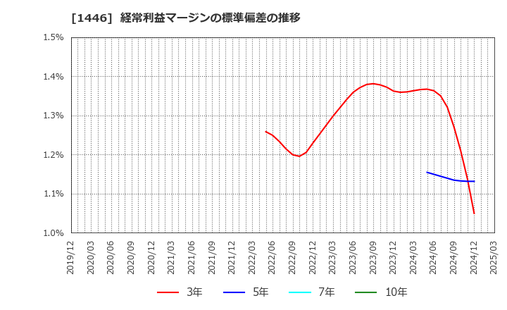 1446 (株)キャンディル: 経常利益マージンの標準偏差の推移