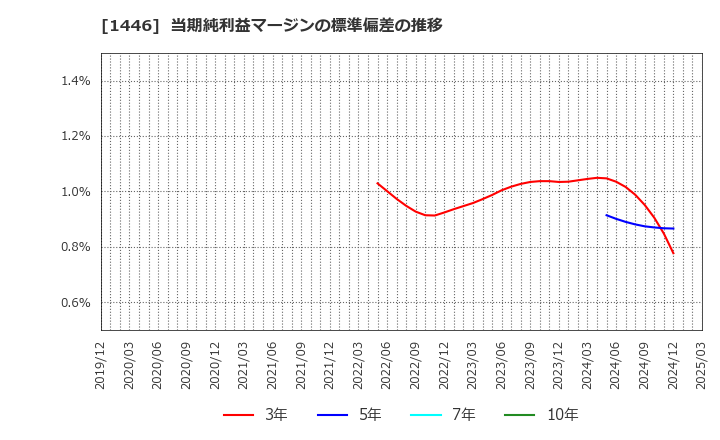 1446 (株)キャンディル: 当期純利益マージンの標準偏差の推移