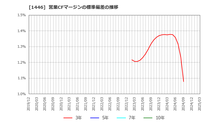 1446 (株)キャンディル: 営業CFマージンの標準偏差の推移