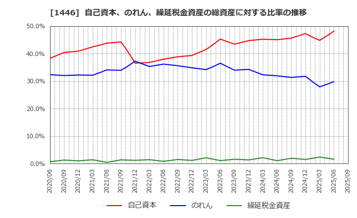 1446 (株)キャンディル: 自己資本、のれん、繰延税金資産の総資産に対する比率の推移