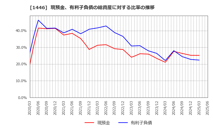 1446 (株)キャンディル: 現預金、有利子負債の総資産に対する比率の推移