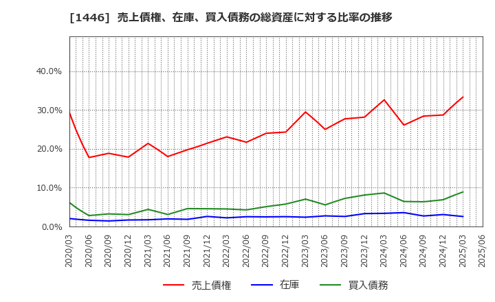 1446 (株)キャンディル: 売上債権、在庫、買入債務の総資産に対する比率の推移
