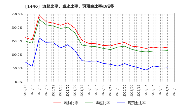1446 (株)キャンディル: 流動比率、当座比率、現預金比率の推移