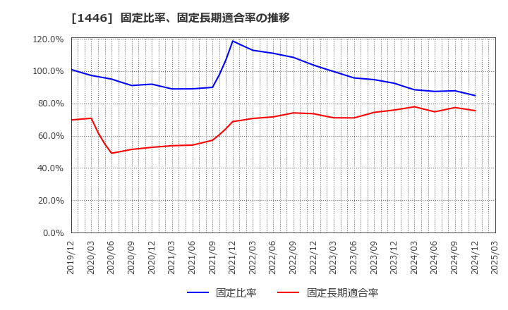 1446 (株)キャンディル: 固定比率、固定長期適合率の推移