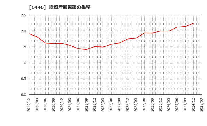 1446 (株)キャンディル: 総資産回転率の推移