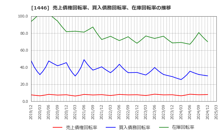 1446 (株)キャンディル: 売上債権回転率、買入債務回転率、在庫回転率の推移