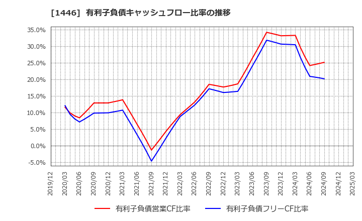 1446 (株)キャンディル: 有利子負債キャッシュフロー比率の推移