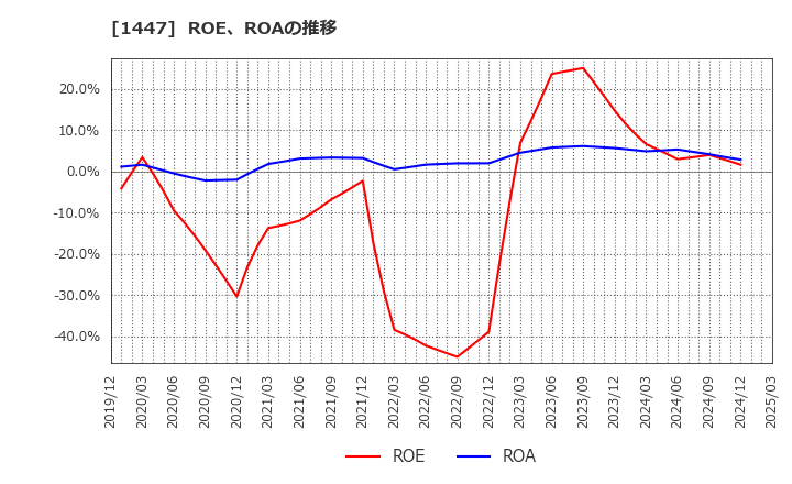 1447 ＳＡＡＦホールディングス(株): ROE、ROAの推移