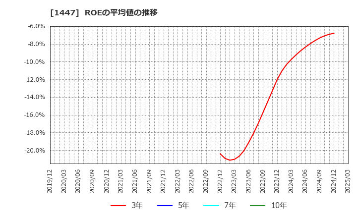 1447 ＳＡＡＦホールディングス(株): ROEの平均値の推移