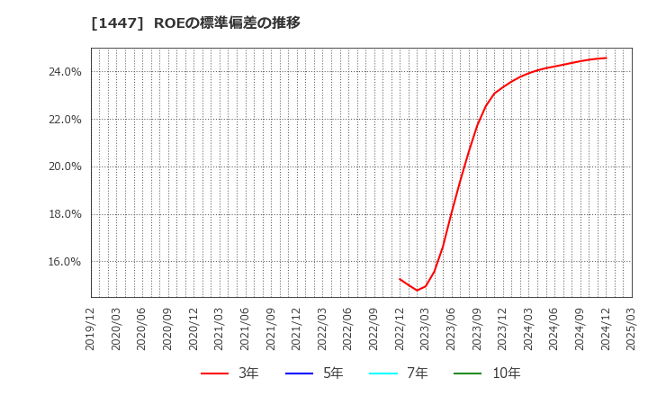 1447 ＳＡＡＦホールディングス(株): ROEの標準偏差の推移