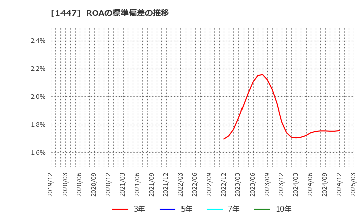 1447 ＳＡＡＦホールディングス(株): ROAの標準偏差の推移