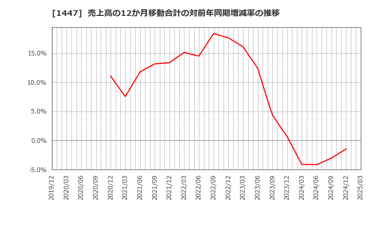 1447 ＳＡＡＦホールディングス(株): 売上高の12か月移動合計の対前年同期増減率の推移