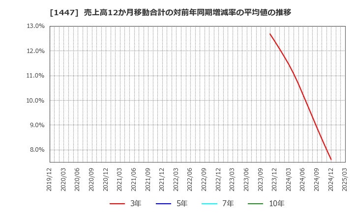 1447 ＳＡＡＦホールディングス(株): 売上高12か月移動合計の対前年同期増減率の平均値の推移