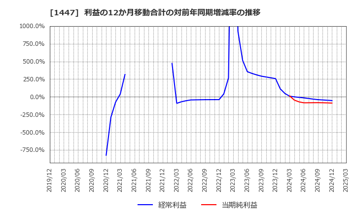 1447 ＳＡＡＦホールディングス(株): 利益の12か月移動合計の対前年同期増減率の推移