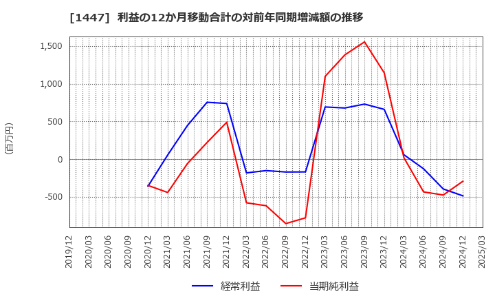 1447 ＳＡＡＦホールディングス(株): 利益の12か月移動合計の対前年同期増減額の推移
