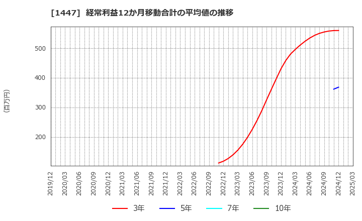 1447 ＳＡＡＦホールディングス(株): 経常利益12か月移動合計の平均値の推移