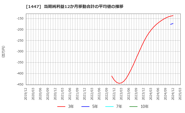 1447 ＳＡＡＦホールディングス(株): 当期純利益12か月移動合計の平均値の推移