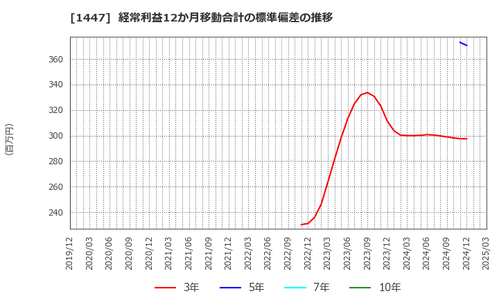 1447 ＳＡＡＦホールディングス(株): 経常利益12か月移動合計の標準偏差の推移
