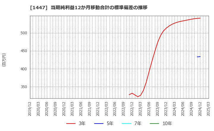 1447 ＳＡＡＦホールディングス(株): 当期純利益12か月移動合計の標準偏差の推移