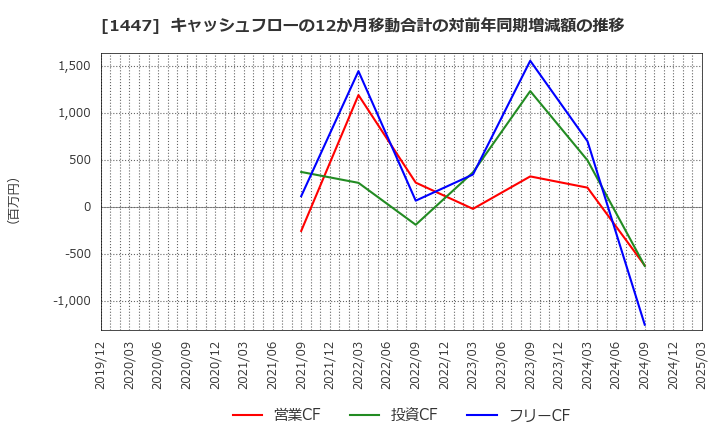 1447 ＳＡＡＦホールディングス(株): キャッシュフローの12か月移動合計の対前年同期増減額の推移