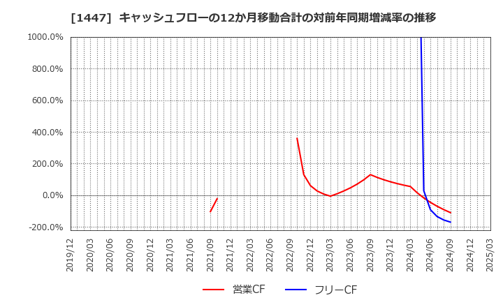 1447 ＳＡＡＦホールディングス(株): キャッシュフローの12か月移動合計の対前年同期増減率の推移