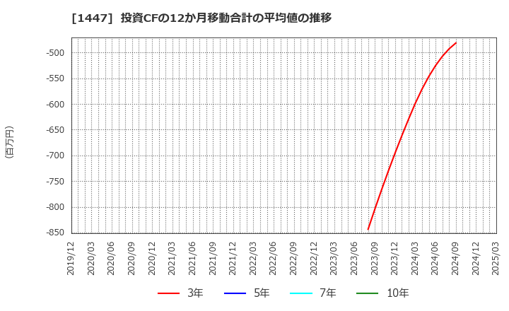 1447 ＳＡＡＦホールディングス(株): 投資CFの12か月移動合計の平均値の推移