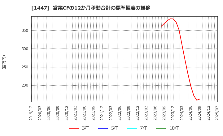 1447 ＳＡＡＦホールディングス(株): 営業CFの12か月移動合計の標準偏差の推移