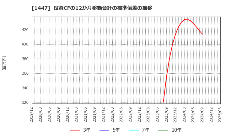 1447 ＳＡＡＦホールディングス(株): 投資CFの12か月移動合計の標準偏差の推移
