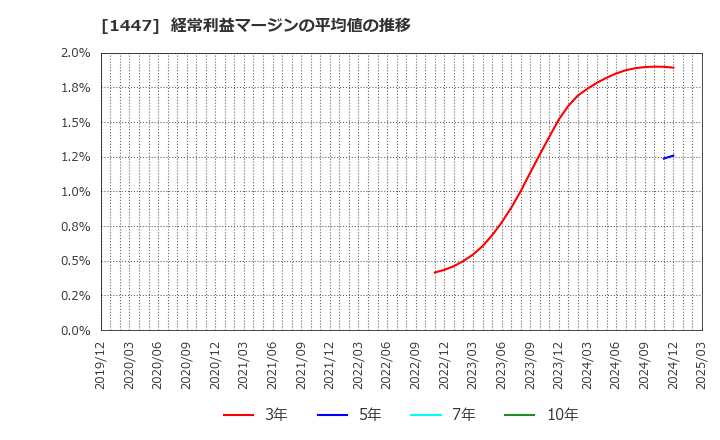 1447 ＳＡＡＦホールディングス(株): 経常利益マージンの平均値の推移