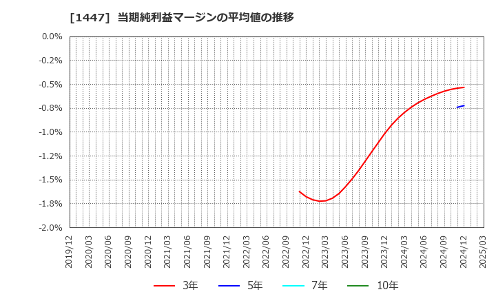 1447 ＳＡＡＦホールディングス(株): 当期純利益マージンの平均値の推移