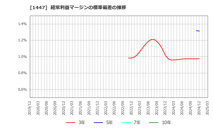 1447 ＳＡＡＦホールディングス(株): 経常利益マージンの標準偏差の推移