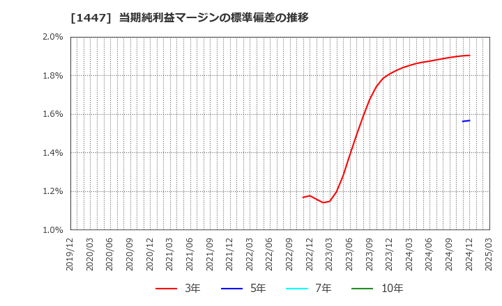 1447 ＳＡＡＦホールディングス(株): 当期純利益マージンの標準偏差の推移