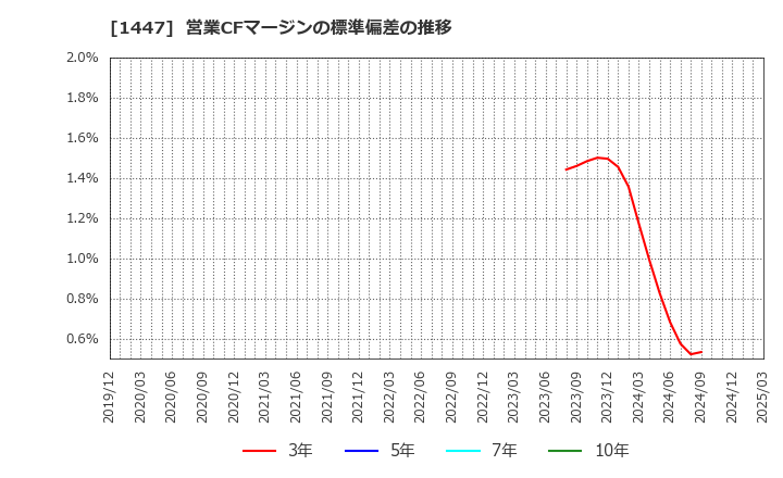 1447 ＳＡＡＦホールディングス(株): 営業CFマージンの標準偏差の推移