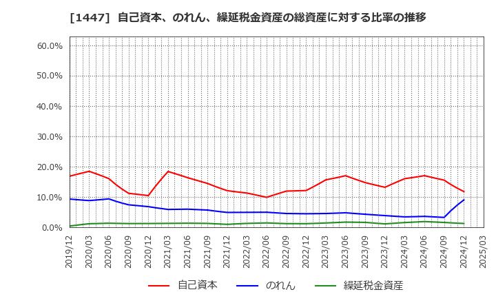 1447 ＳＡＡＦホールディングス(株): 自己資本、のれん、繰延税金資産の総資産に対する比率の推移